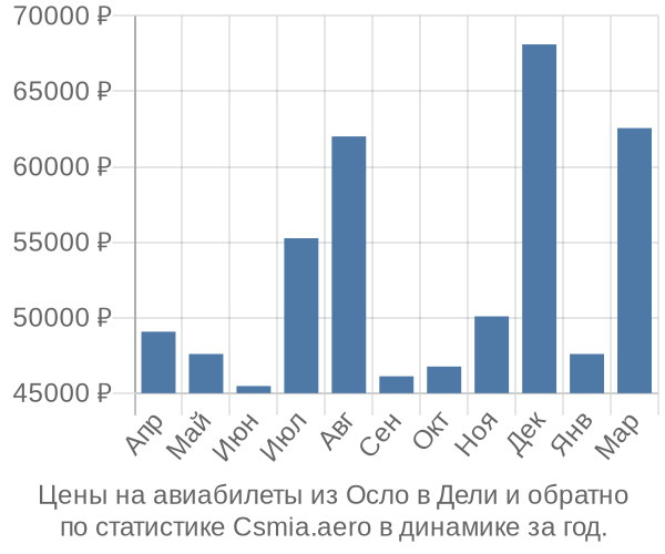 Авиабилеты из Осло в Дели цены