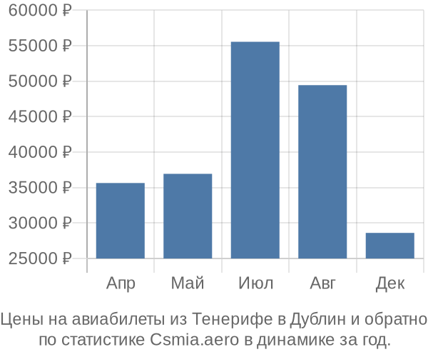 Авиабилеты из Тенерифе в Дублин цены