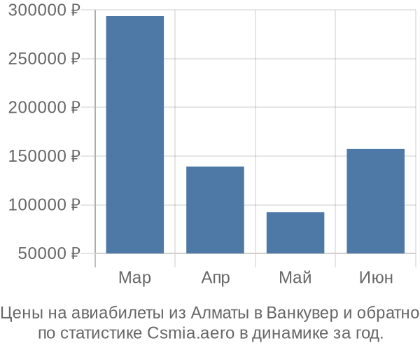 Авиабилеты из Алматы в Ванкувер цены