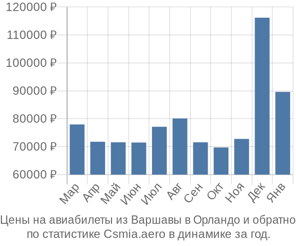 Авиабилеты из Варшавы в Орландо цены