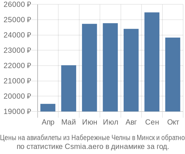 Авиабилеты из Набережные Челны в Минск цены