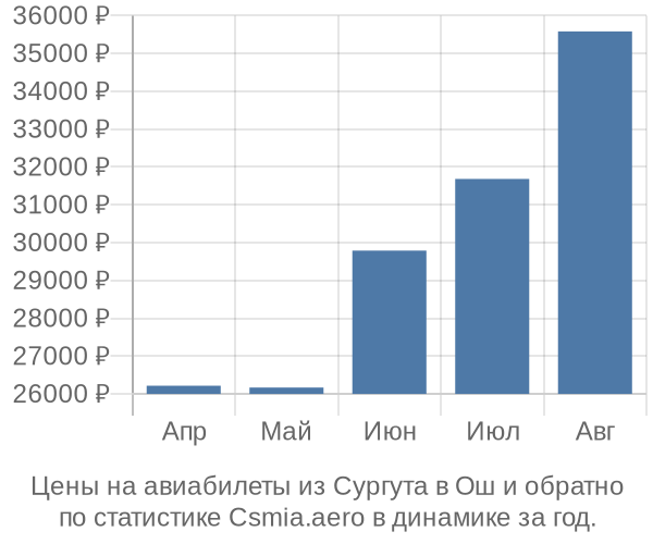 Авиабилеты из Сургута в Ош цены