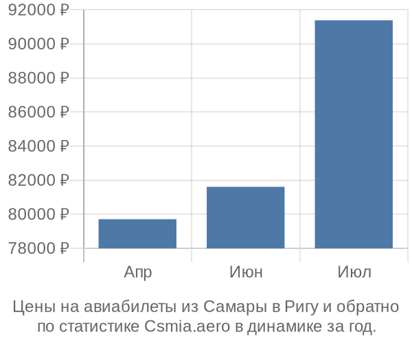 Авиабилеты из Самары в Ригу цены