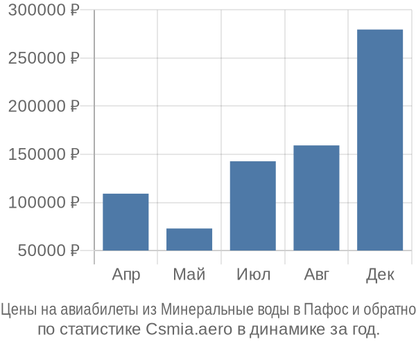 Авиабилеты из Минеральные воды в Пафос цены