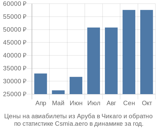 Авиабилеты из Аруба в Чикаго цены