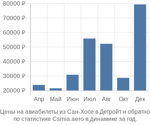 Авиабилеты из Сан-Хосе в Детройт цены