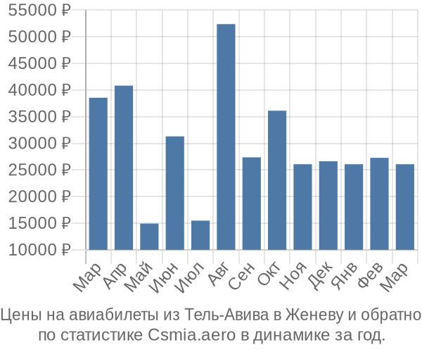 Авиабилеты из Тель-Авива в Женеву цены