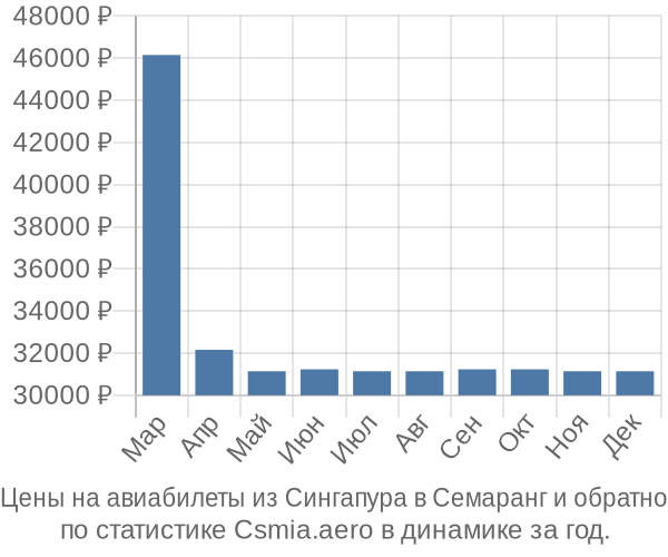 Авиабилеты из Сингапура в Семаранг цены