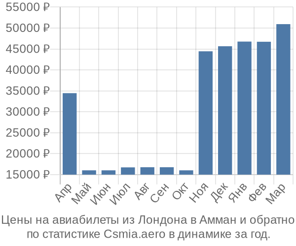 Авиабилеты из Лондона в Амман цены