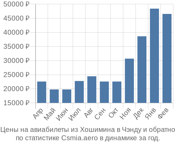 Авиабилеты из Хошимина в Чэнду цены