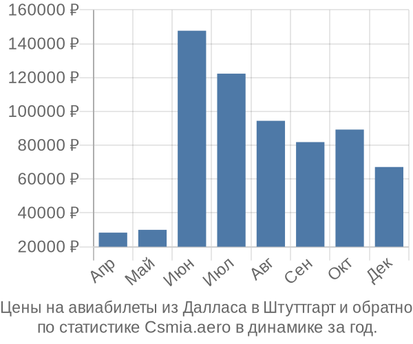 Авиабилеты из Далласа в Штуттгарт цены