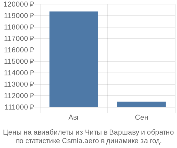 Авиабилеты из Читы в Варшаву цены