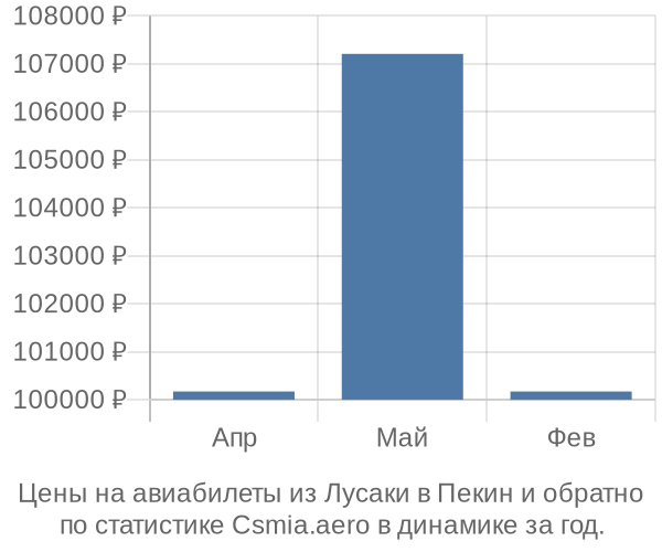 Авиабилеты из Лусаки в Пекин цены