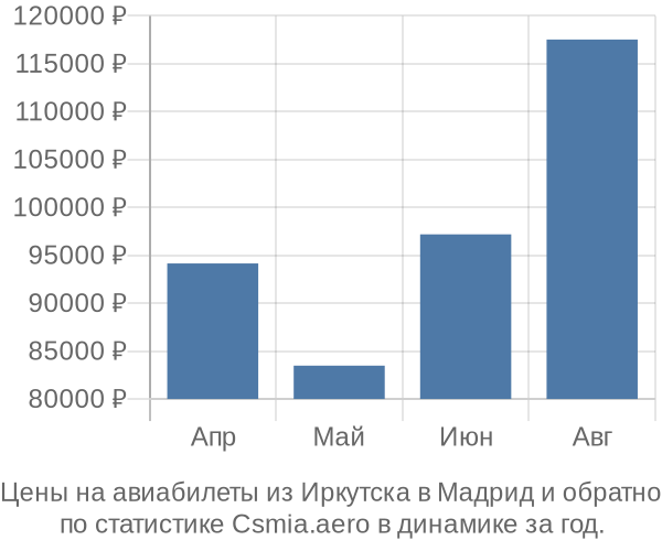 Авиабилеты из Иркутска в Мадрид цены