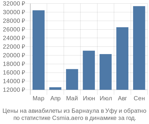 Авиабилеты из Барнаула в Уфу цены