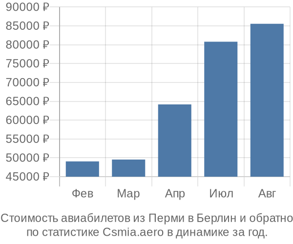 Стоимость авиабилетов из Перми в Берлин