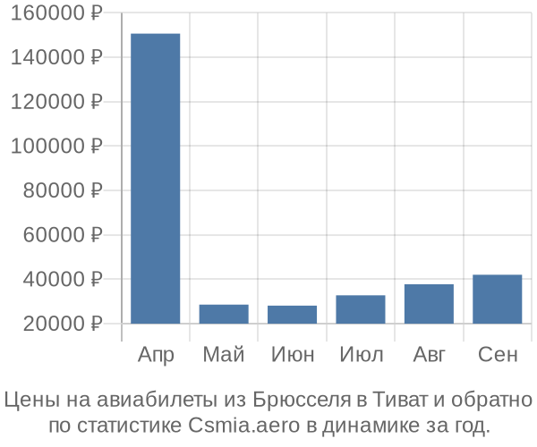 Авиабилеты из Брюсселя в Тиват цены