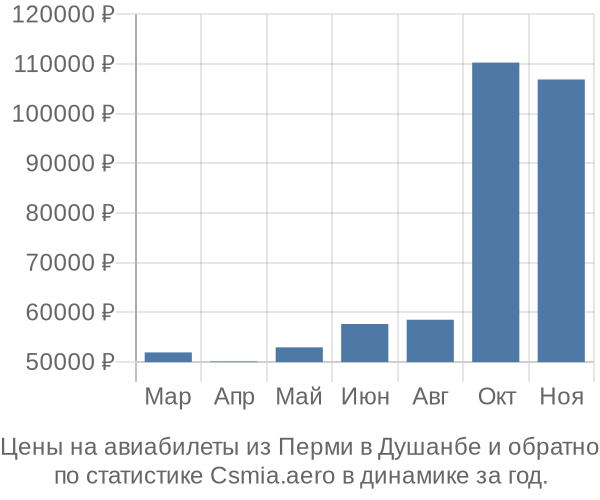 Авиабилеты из Перми в Душанбе цены