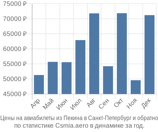 Авиабилеты из Пекина в Санкт-Петербург цены