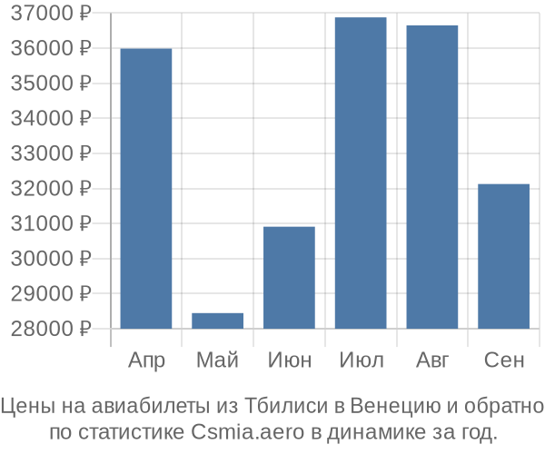 Авиабилеты из Тбилиси в Венецию цены