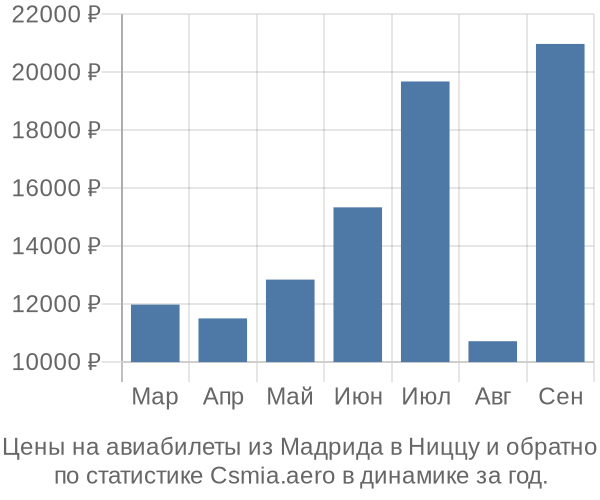 Авиабилеты из Мадрида в Ниццу цены