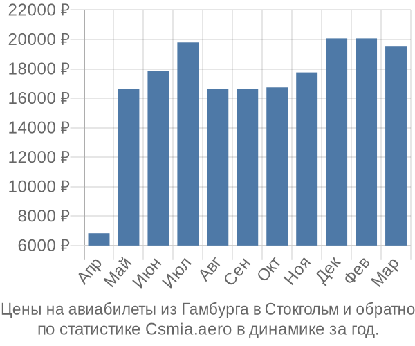 Авиабилеты из Гамбурга в Стокгольм цены