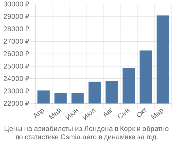 Авиабилеты из Лондона в Корк цены