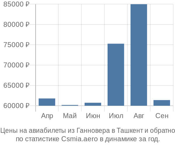 Авиабилеты из Ганновера в Ташкент цены