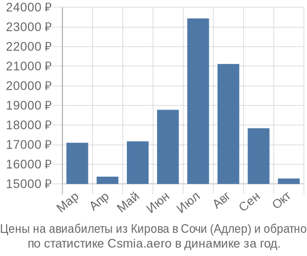 Авиабилеты из Кирова в Сочи (Адлер) цены