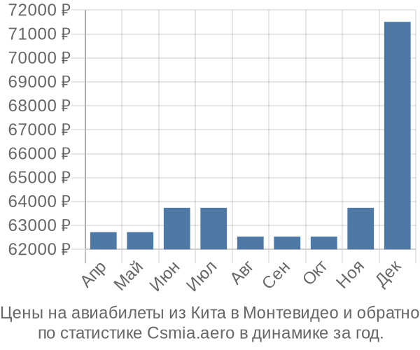 Авиабилеты из Кита в Монтевидео цены