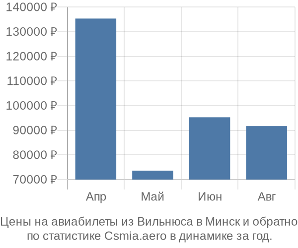 Авиабилеты из Вильнюса в Минск цены