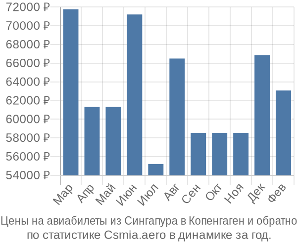 Авиабилеты из Сингапура в Копенгаген цены