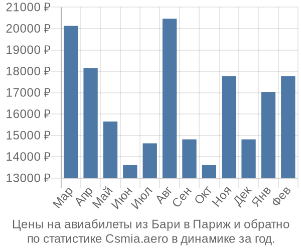 Авиабилеты из Бари в Париж цены