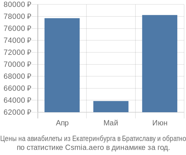 Авиабилеты из Екатеринбурга в Братиславу цены