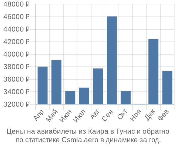 Авиабилеты из Каира в Тунис цены