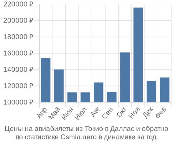 Авиабилеты из Токио в Даллас цены