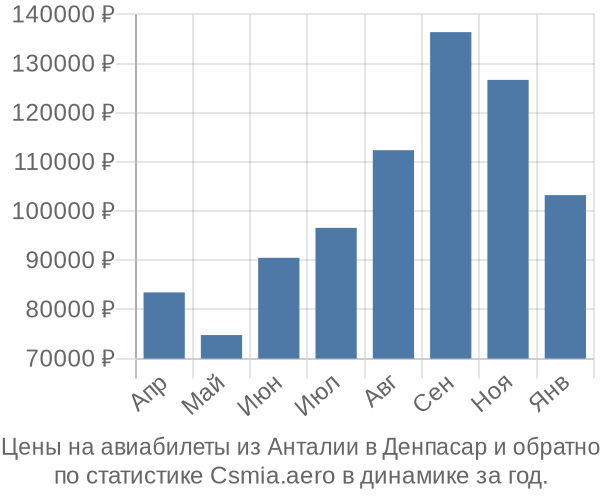 Авиабилеты из Анталии в Денпасар цены