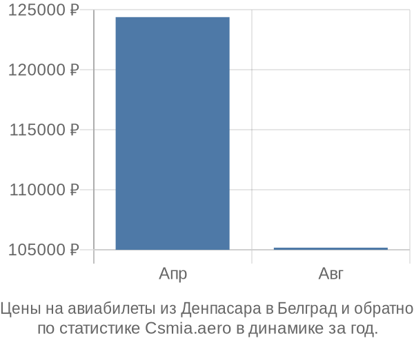 Авиабилеты из Денпасара в Белград цены