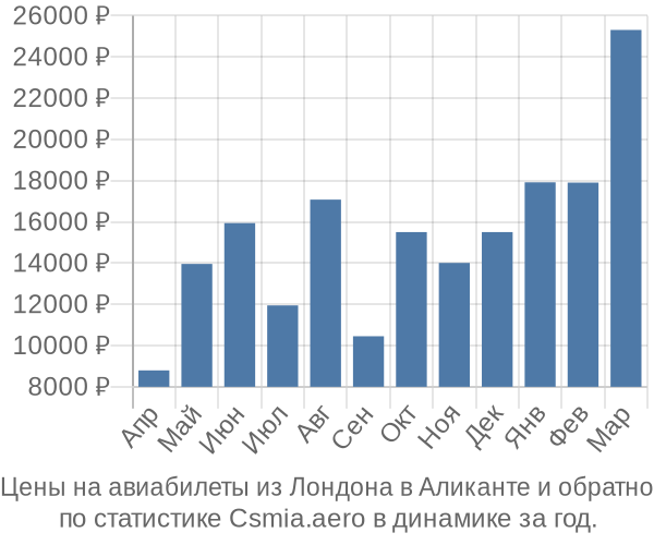 Авиабилеты из Лондона в Аликанте цены