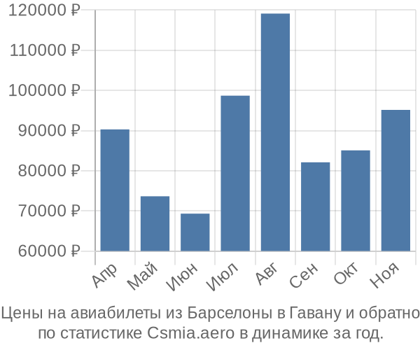 Авиабилеты из Барселоны в Гавану цены