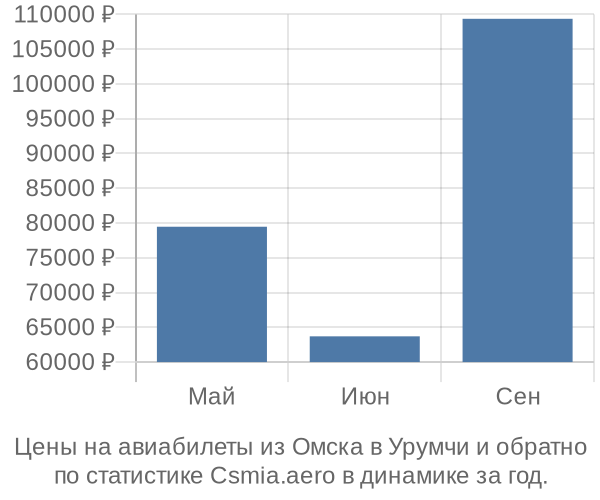 Авиабилеты из Омска в Урумчи цены