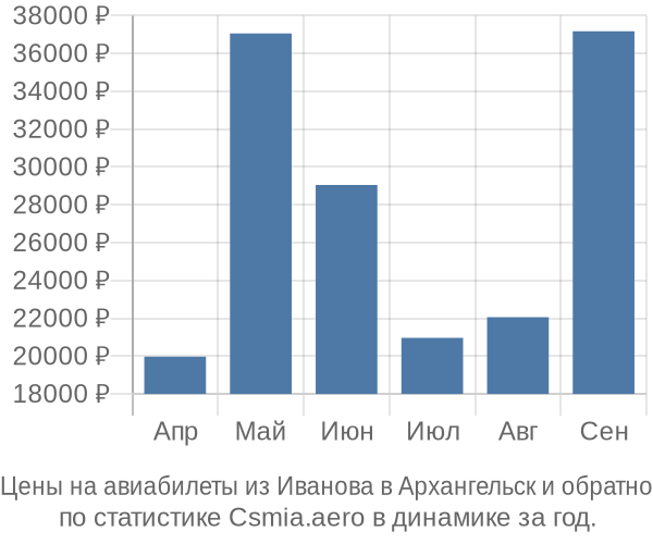 Авиабилеты из Иванова в Архангельск цены
