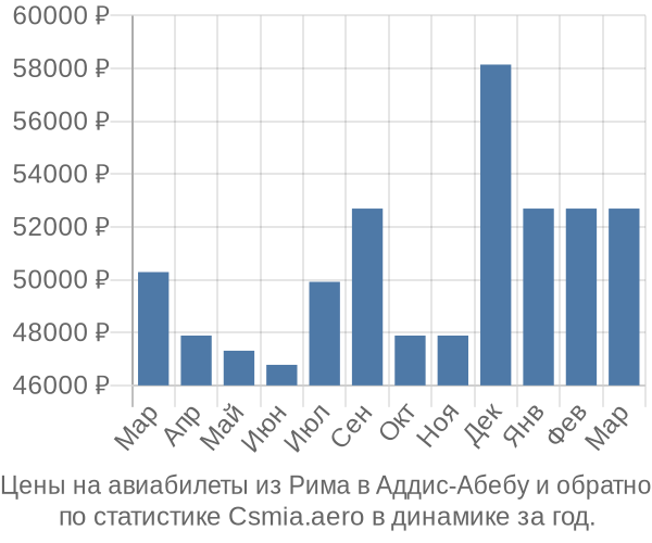 Авиабилеты из Рима в Аддис-Абебу цены