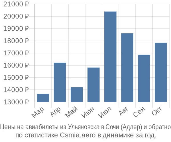 Авиабилеты из Ульяновска в Сочи (Адлер) цены