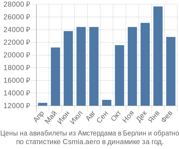 Авиабилеты из Амстердама в Берлин цены