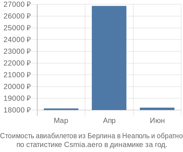 Стоимость авиабилетов из Берлина в Неаполь