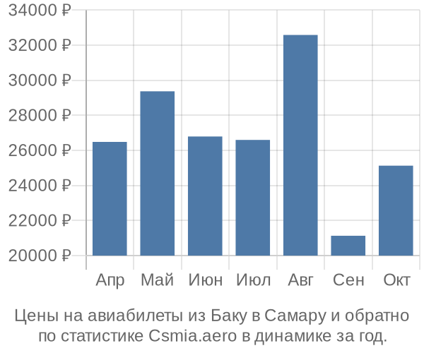 Авиабилеты из Баку в Самару цены