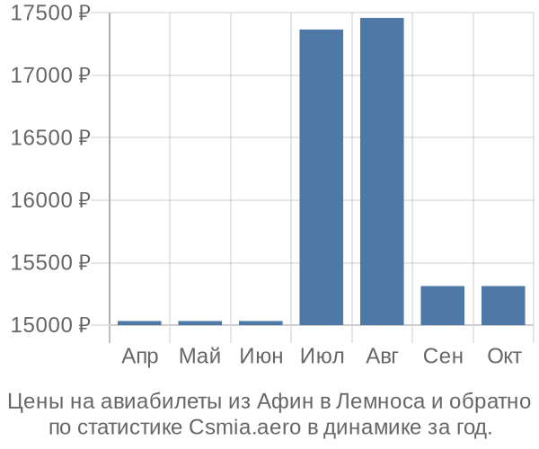 Авиабилеты из Афин в Лемноса цены