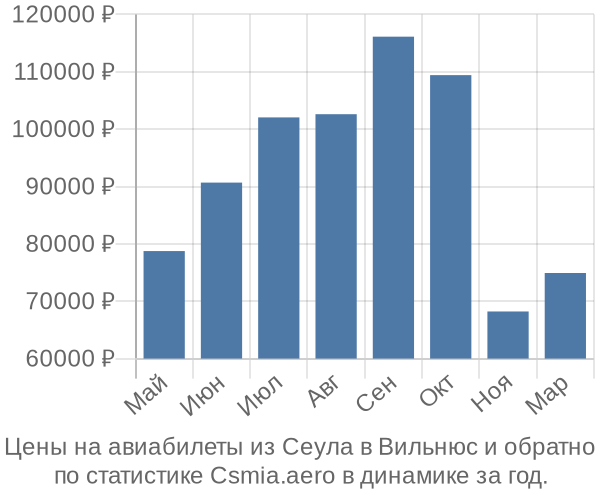 Авиабилеты из Сеула в Вильнюс цены