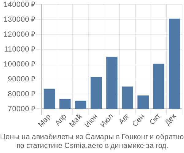 Авиабилеты из Самары в Гонконг цены